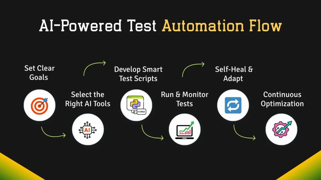 AI in Test Automation Use Cases Driving Real Results